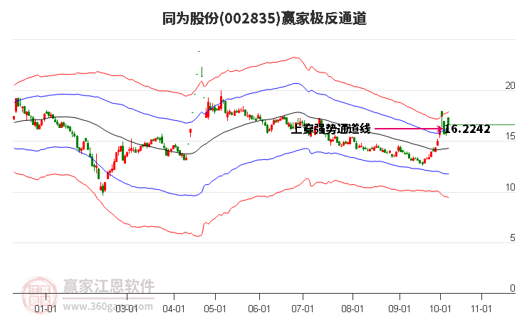 002835同为股份赢家极反通道工具