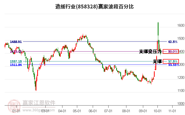 造纸行业赢家波段百分比工具