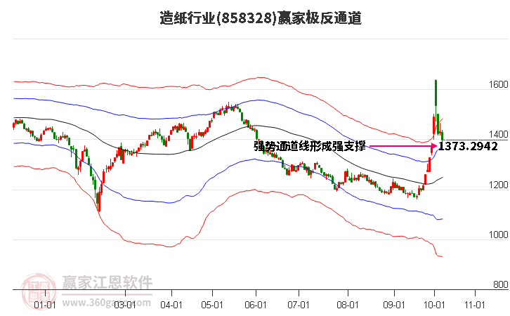 858328造纸赢家极反通道工具