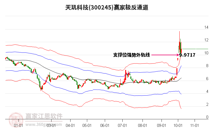 300245天玑科技赢家极反通道工具