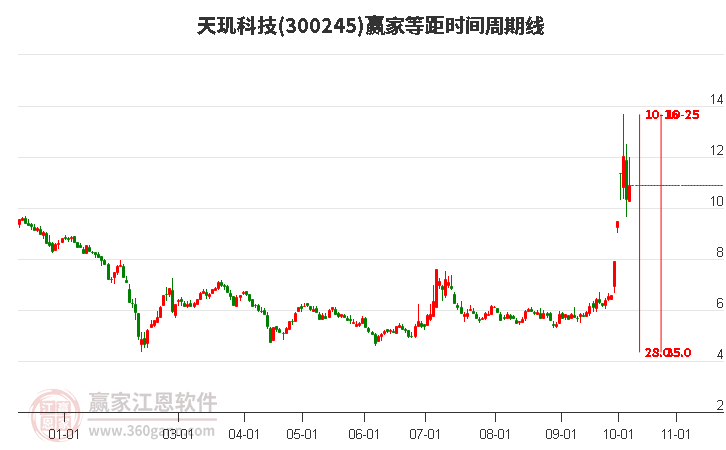 300245天玑科技等距时间周期线工具