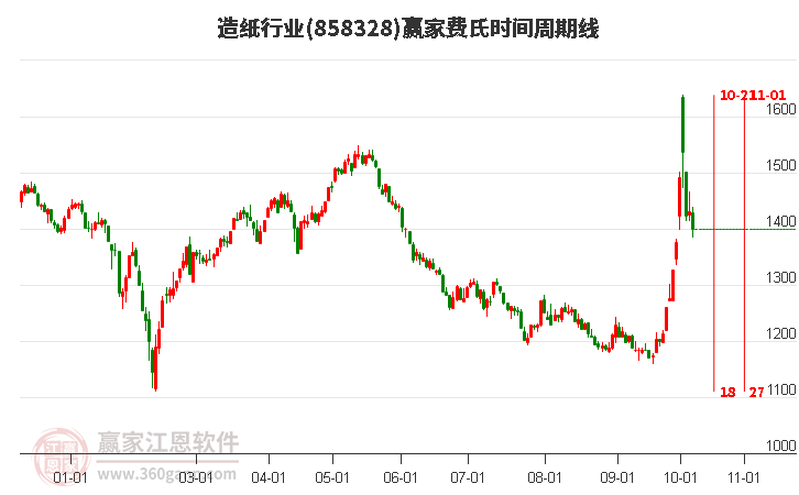 造纸行业赢家费氏时间周期线工具