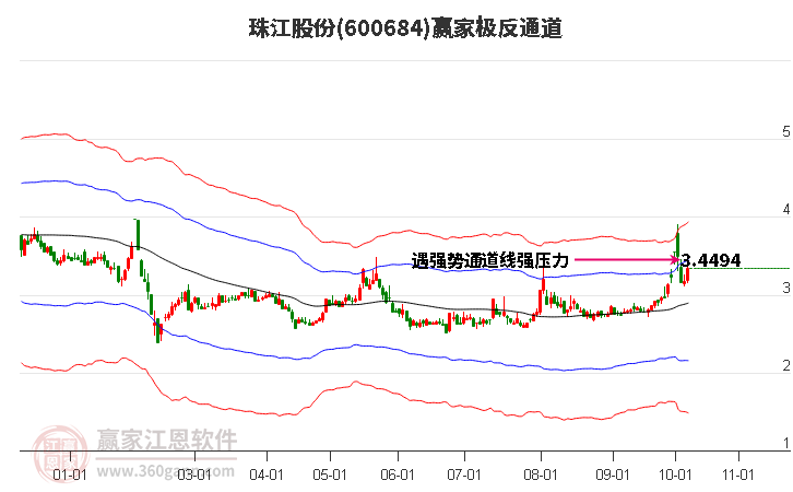 600684珠江股份赢家极反通道工具