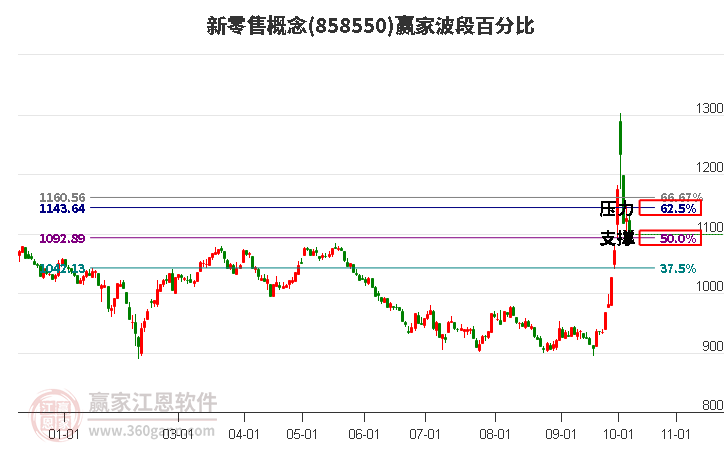 新零售概念赢家波段百分比工具