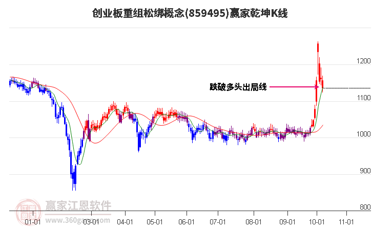 859495创业板重组松绑赢家乾坤K线工具