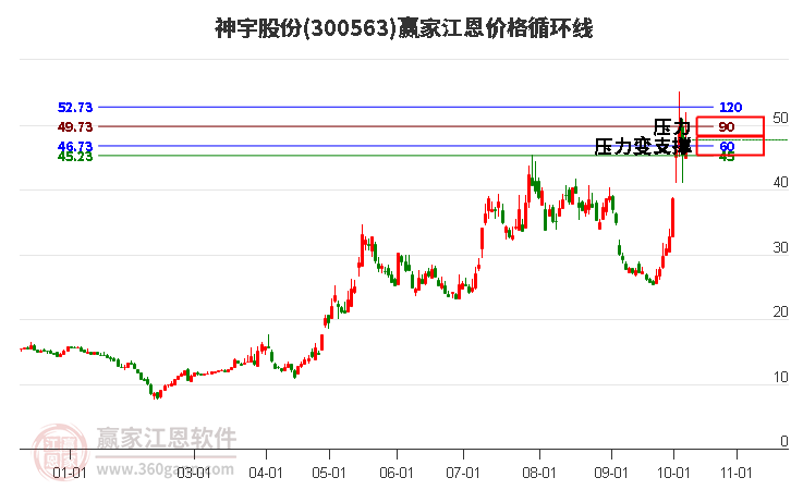 300563神宇股份江恩价格循环线工具