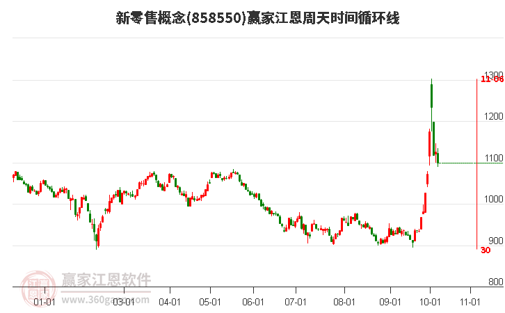 新零售概念赢家江恩周天时间循环线工具