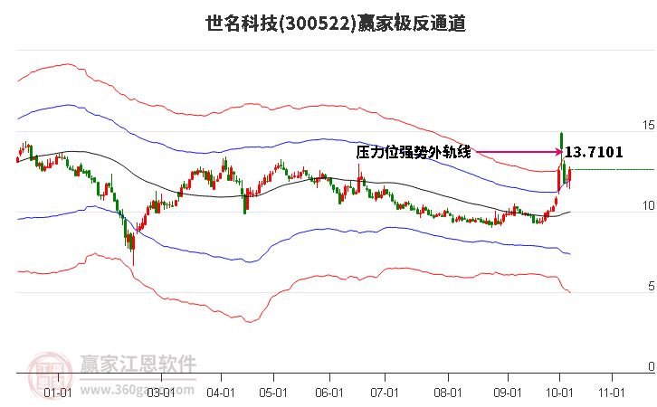 300522世名科技赢家极反通道工具