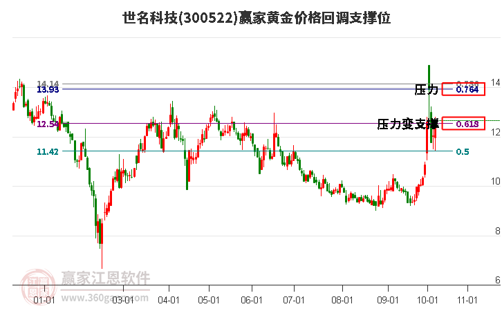 300522世名科技黄金价格回调支撑位工具