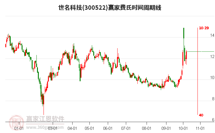 300522世名科技费氏时间周期线工具