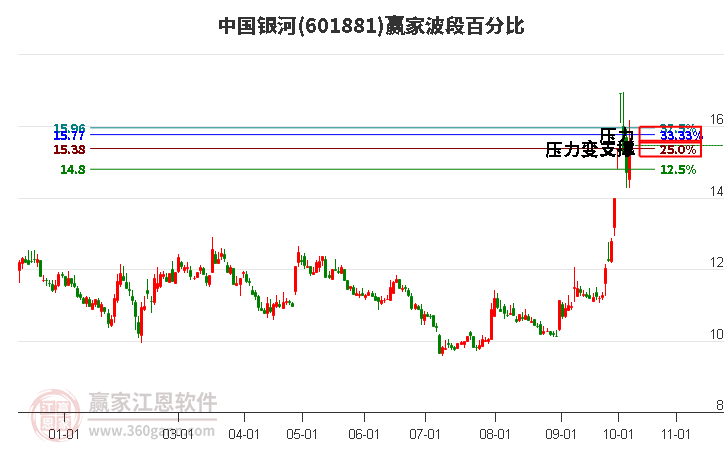 601881中国银河波段百分比工具