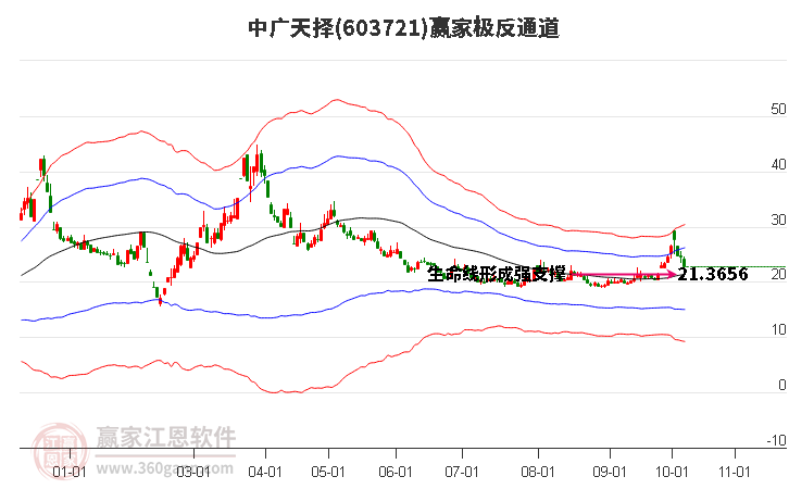 603721中广天择赢家极反通道工具