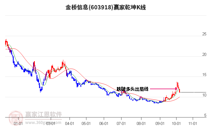 603918金桥信息赢家乾坤K线工具