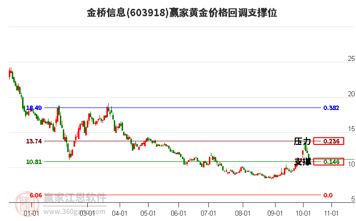 603918金桥信息黄金价格回调支撑位工具