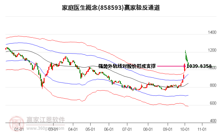 858593家庭医生赢家极反通道工具