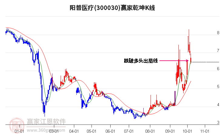 300030阳普医疗赢家乾坤K线工具