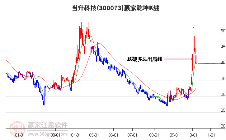 300073当升科技赢家乾坤K线工具