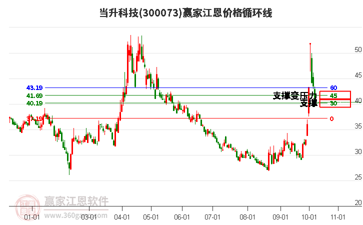 300073当升科技江恩价格循环线工具