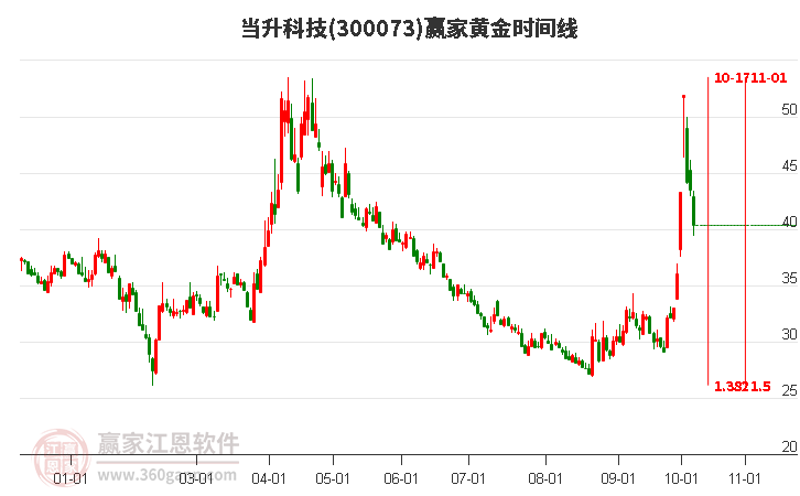 300073当升科技黄金时间周期线工具