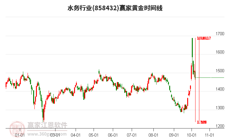 水务行业赢家黄金时间周期线工具