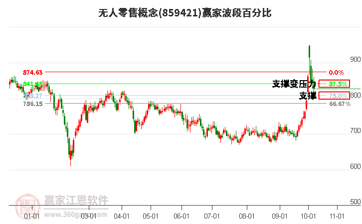 无人零售概念赢家波段百分比工具