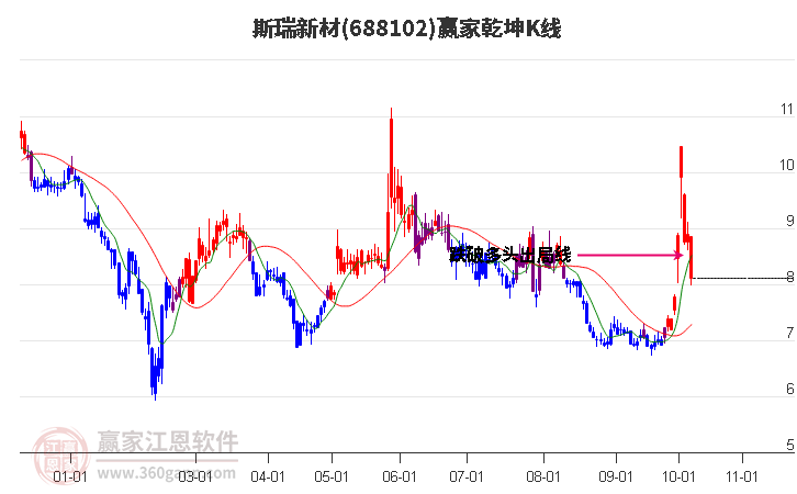 688102斯瑞新材赢家乾坤K线工具