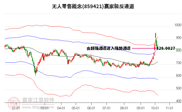 859421无人零售赢家极反通道工具