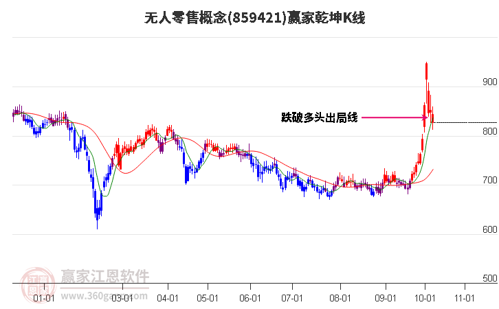 859421无人零售赢家乾坤K线工具