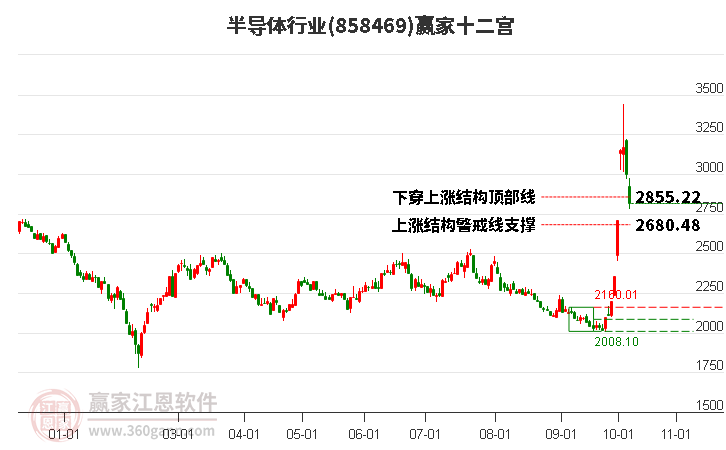 858469半导体赢家十二宫工具