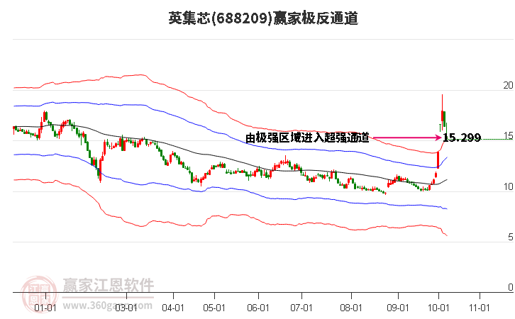 688209英集芯赢家极反通道工具