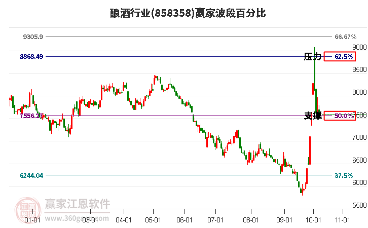 酿酒行业赢家波段百分比工具