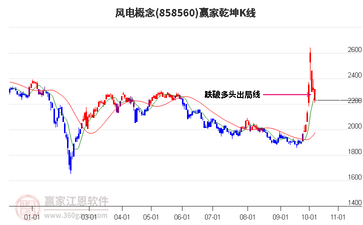 858560风电赢家乾坤K线工具