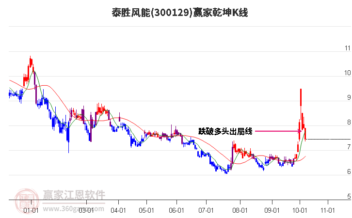 300129泰胜风能赢家乾坤K线工具