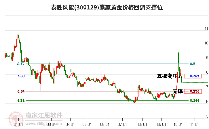 300129泰胜风能黄金价格回调支撑位工具