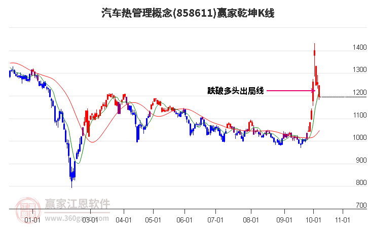 858611汽车热管理赢家乾坤K线工具