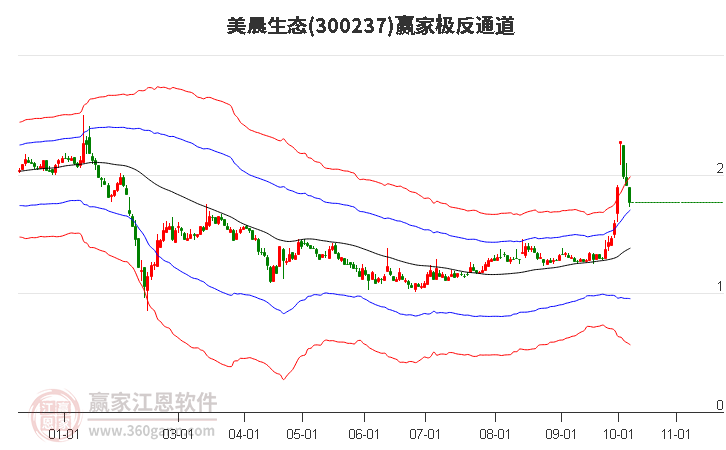 300237美晨生态赢家极反通道工具