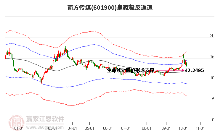 601900南方传媒赢家极反通道工具