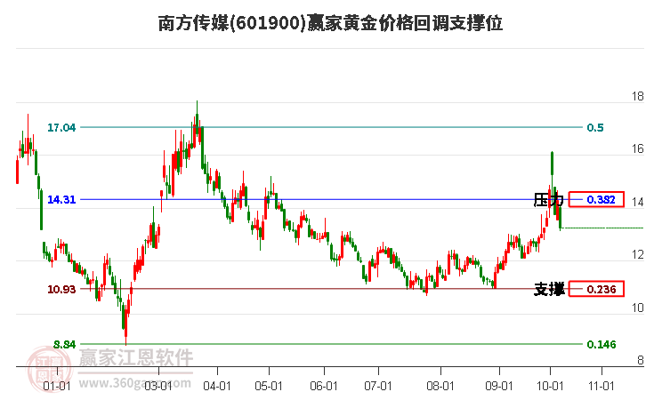 601900南方传媒黄金价格回调支撑位工具