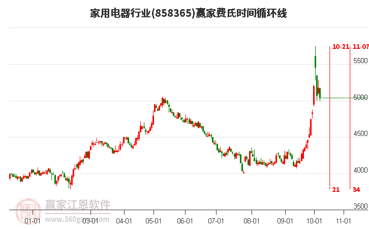 家用电器行业赢家费氏时间循环线工具