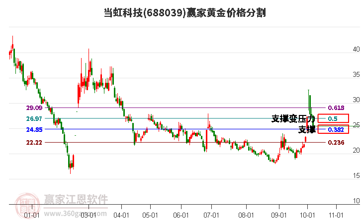 688039当虹科技黄金价格分割工具