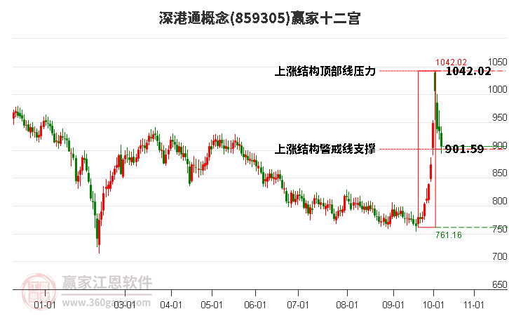 859305深港通赢家十二宫工具