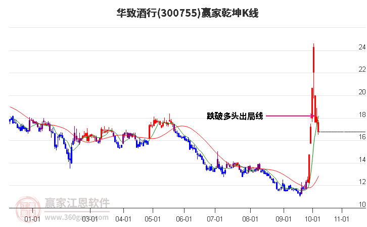 300755华致酒行赢家乾坤K线工具