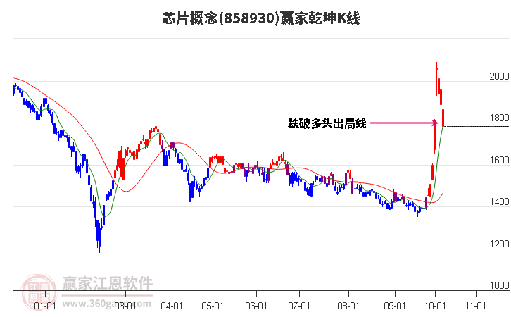 858930芯片赢家乾坤K线工具