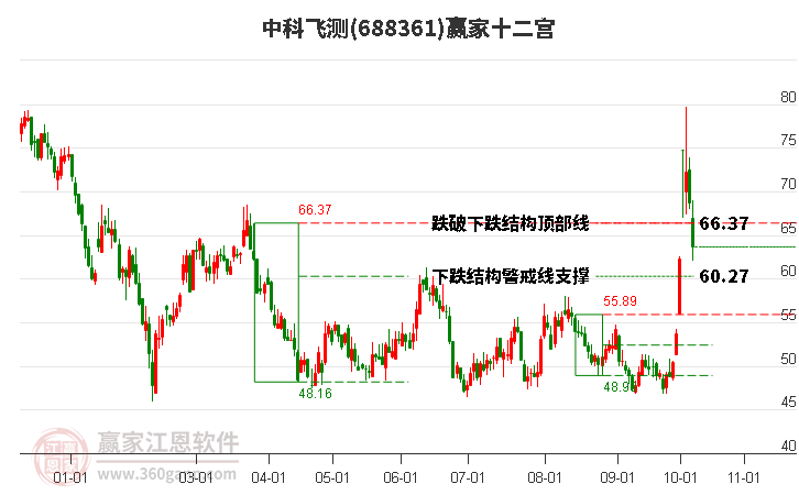 688361中科飞测赢家十二宫工具