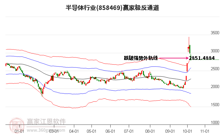 858469半导体赢家极反通道工具