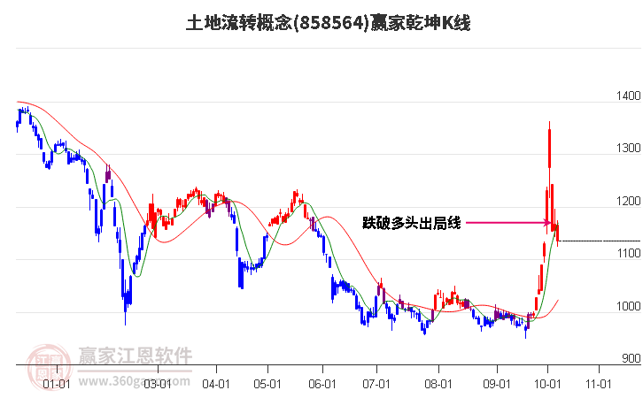 858564土地流转赢家乾坤K线工具