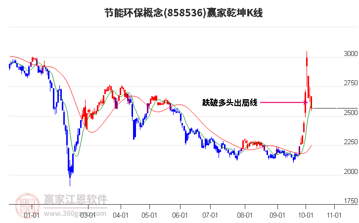 858536节能环保赢家乾坤K线工具