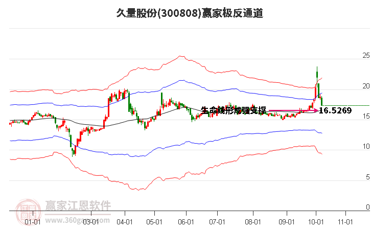 300808久量股份赢家极反通道工具