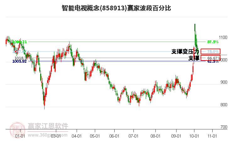 智能电视概念赢家波段百分比工具