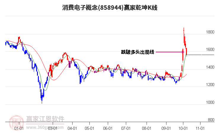 858944消费电子赢家乾坤K线工具